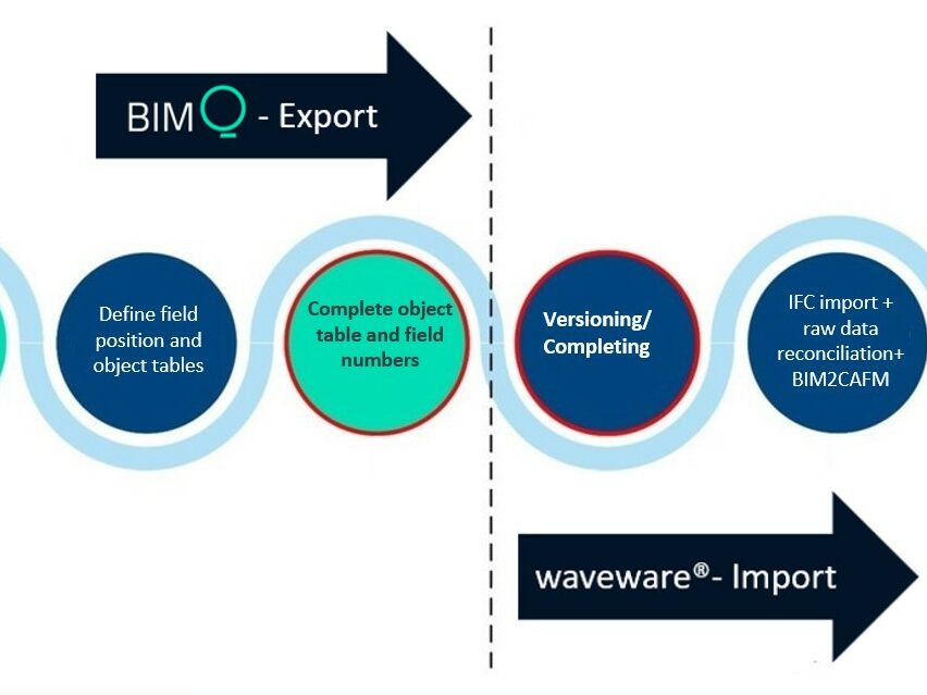 New export interface to the CAFM system waveware